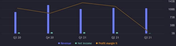 Zisk a výnos za jednotlivé kvartály