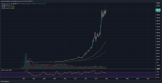 Měsíční graf akcie Amazon