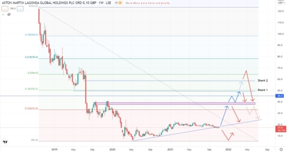 Cenový graf akcií Aston Martin