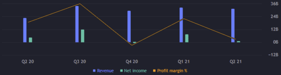 Zisk a výnos za jednotlivé kvartály