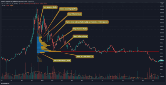 Použití objemového profilu na trhu s Bitcoinem