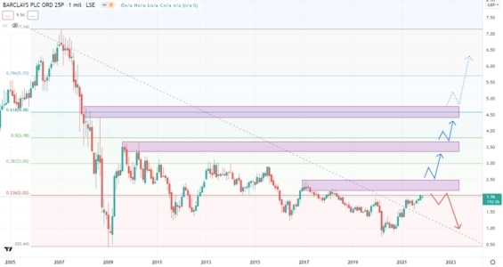 Akciový graf Barclays PLC