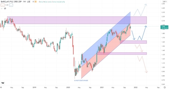 Akciový graf Barclays PLC