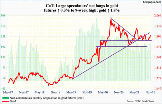 Čistý objemy dlouhých pozic na futures trhu se zlatem