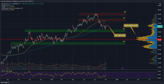 Denní graf akcie Facebook (Meta)