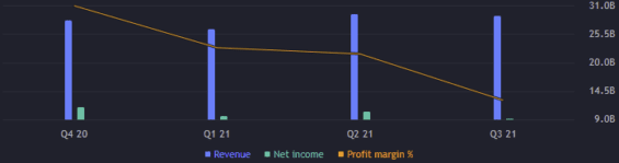 Zisk a výnos za jednotlivé kvartály