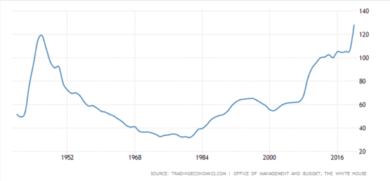 Federální dluh vůči HDP