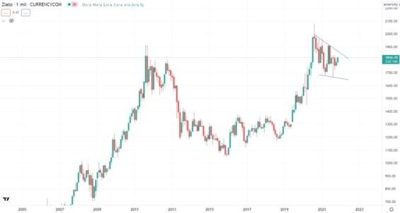 Cenový graf trhu zlata