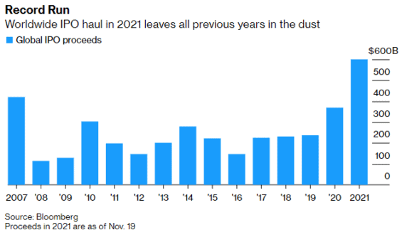 Globalni-upisy-novych-akcii-IPO-lamaji-rekordy