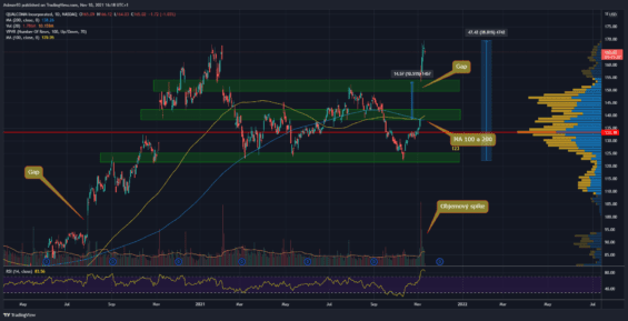 Denní graf akcie Qualcomm