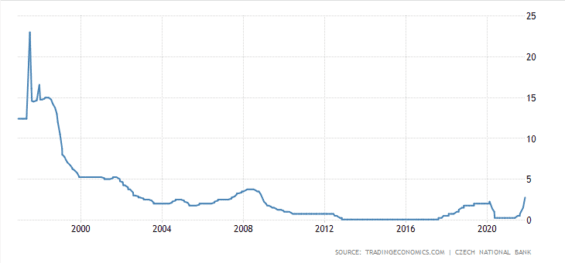 Dvoutýdenní repo sazba