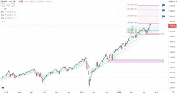 Cenový graf S&P 500