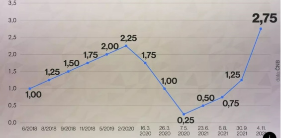 Vývoj základní úrokové sazby ČNB