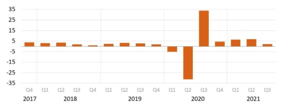 Reálné americké HDP: Meziroční procentuální změna