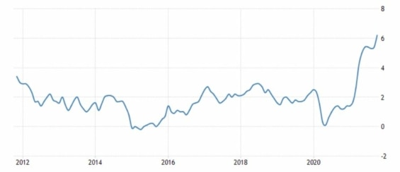Vývoj americké inflace za posledních 10 let
