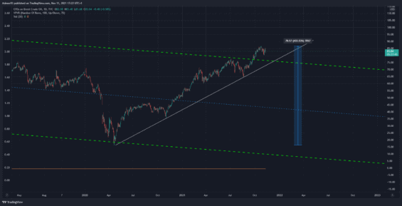 Vývoj ceny ropy (Brent)