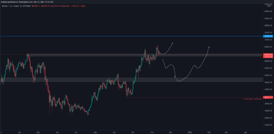 Dlouhodobější projekce BTC