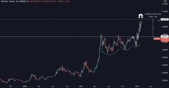 Dlouhodobý graf Etherea