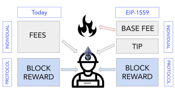 Schéma toho, jak síť Etherea pracuje s poplatky