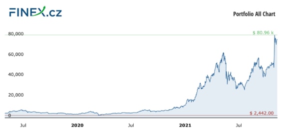 Vývoj celkové hodnoty naší investice do kryptoměn po 29 měsících – 1 040 000 Kč