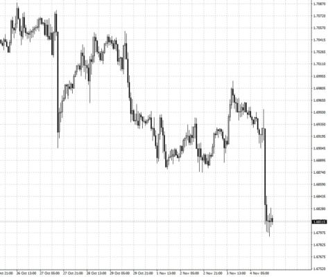 Cenový vývoj měnového páru GBP/CAD