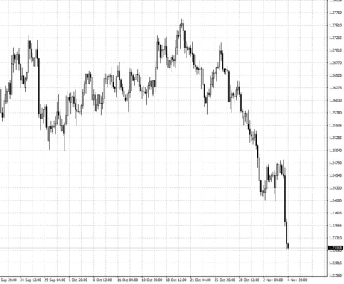 Cenový vývoj měnového páru GBP/CHF