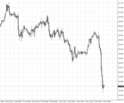 Cenový vývoj měnového páru GBP/JPY