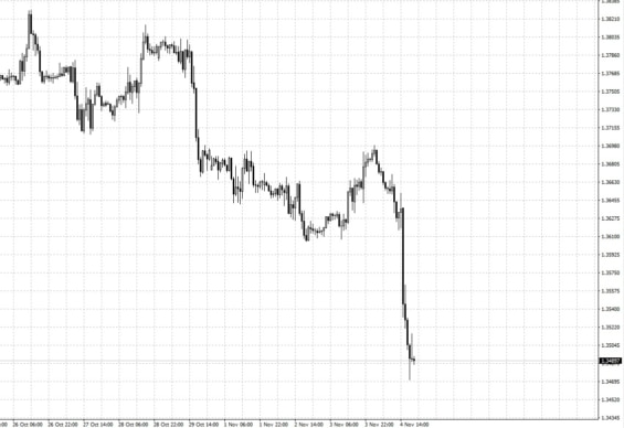 Cenový vývoj měnového páru GBP/USD