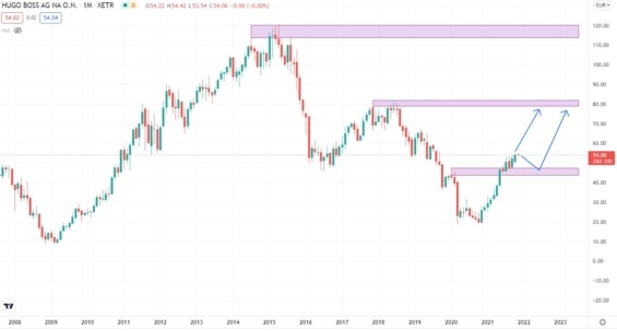 Měsíční graf cenového vývoje akcií HUGO BOSS AG