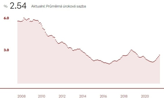 Průměrná sazba hypoték překročila v říjnu hranici 2,5 %.