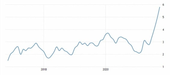 Vývoj inflace v ČR za posledních 5 let.