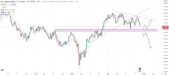 Cenový graf měnového páru NZD/USD