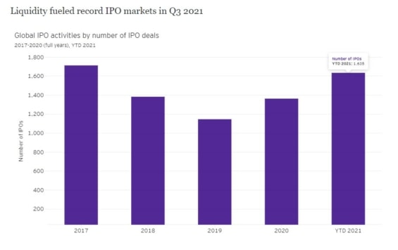 Počet IPO ve 3Q 2021 přesáhl hranici 1600.