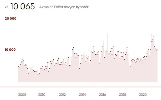 Počet nových hypoték postupně klesá. 
