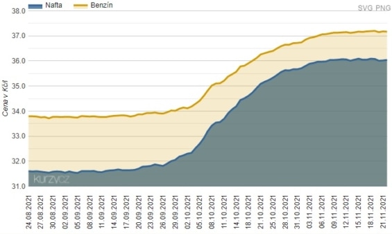 Vývoj ceny pohonných hmot v ČR