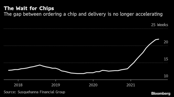 Čekací doba mezi objednáním a realizací objednávky (v týdnech)