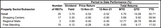 Přehled návratnosti retailových REITů k 12. 11. 2021