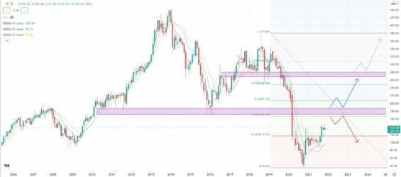 Měsíční akciový graf společnosti Rolls-Royce