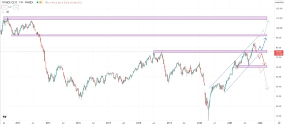 Graf cenového vývoje ropy WTI