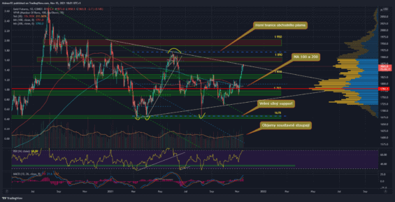 Denní graf futures trhu zlata