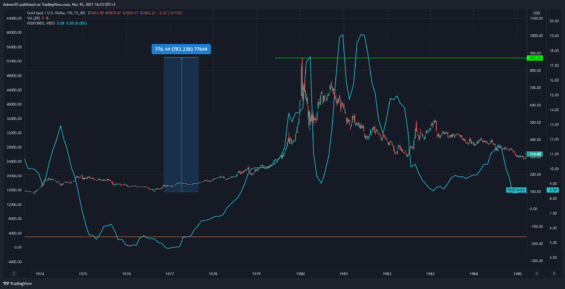 Spotový trh zlata a základní úroková sazba v USA