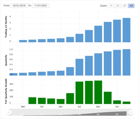 Růst tržeb společnosti Zoom