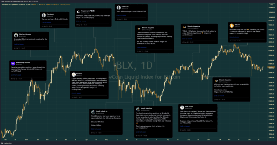 Bitcoin události z roku 2021 na grafu