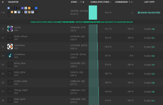 Výčet 28 největších validátorů