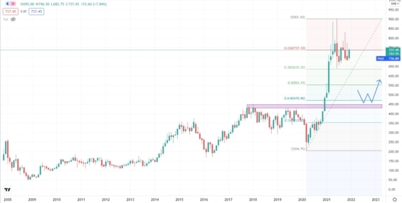 Akciový graf společnosti Adani Ports