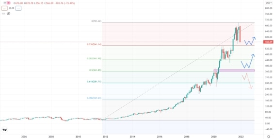 Měsíční akciový graf společnosti Adobe