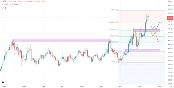 Akciový graf společnosti Airtel