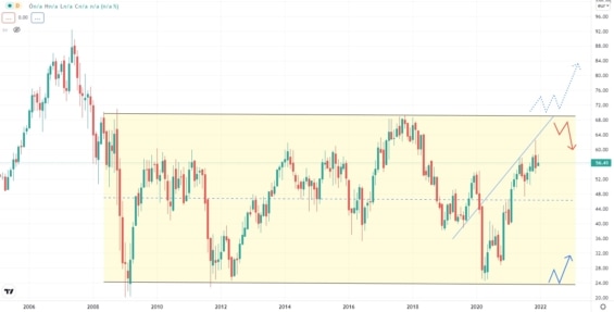 Měsíční akciový graf společnosti BNP Paribas