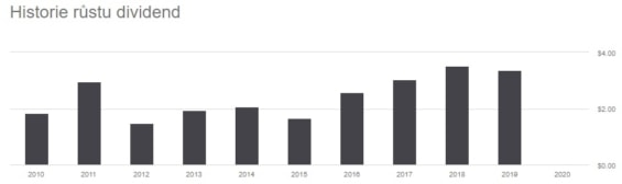Sloupcový graf vývoje dividend