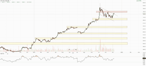 Denní graf akcie ČEZ